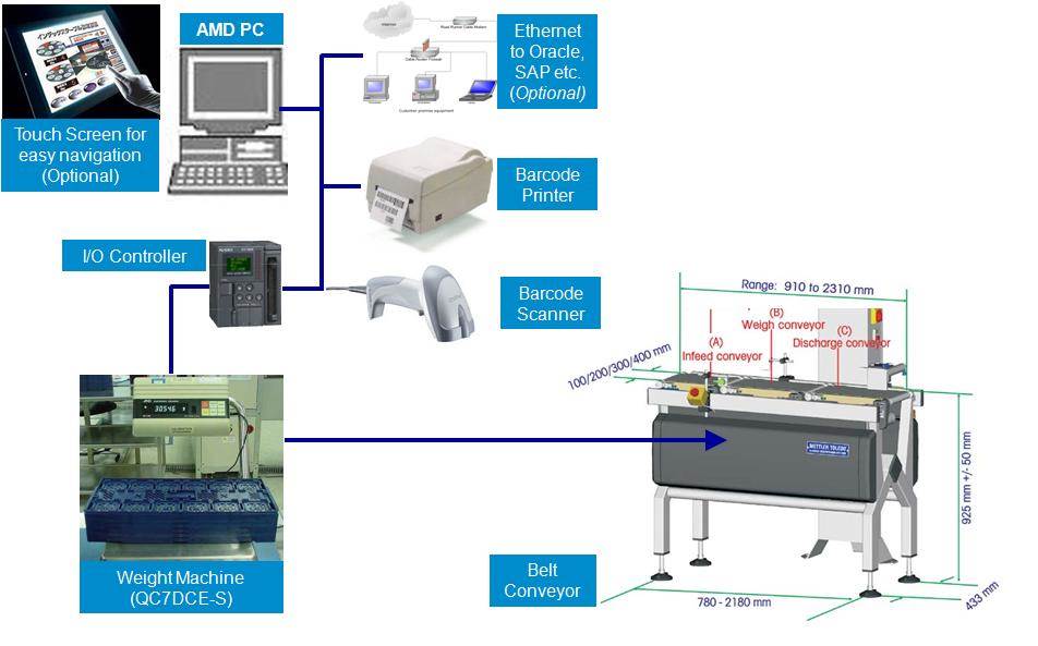 Weigh Checking: Automated Trace-ability