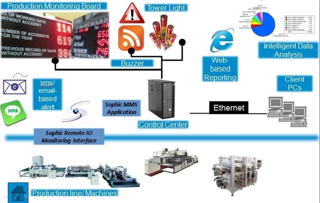 Show Case: Machine Monitoring System